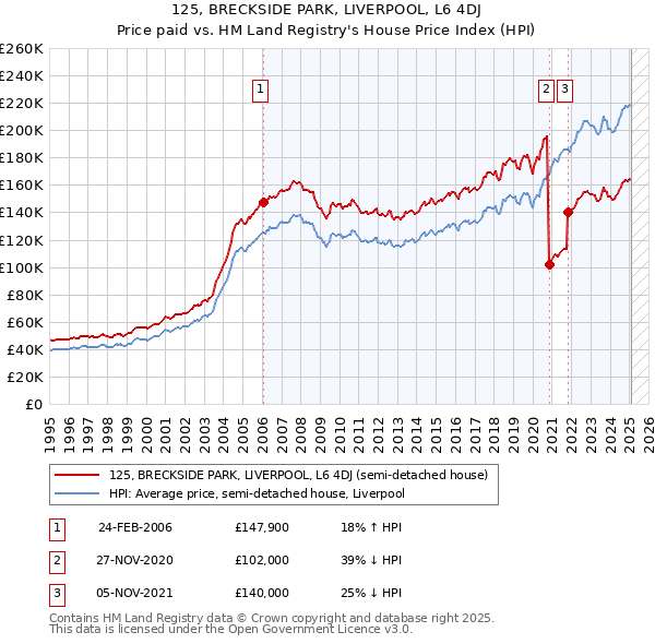 125, BRECKSIDE PARK, LIVERPOOL, L6 4DJ: Price paid vs HM Land Registry's House Price Index