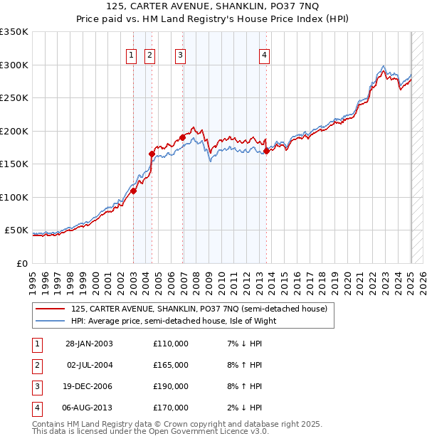 125, CARTER AVENUE, SHANKLIN, PO37 7NQ: Price paid vs HM Land Registry's House Price Index