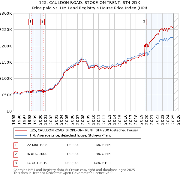 125, CAULDON ROAD, STOKE-ON-TRENT, ST4 2DX: Price paid vs HM Land Registry's House Price Index
