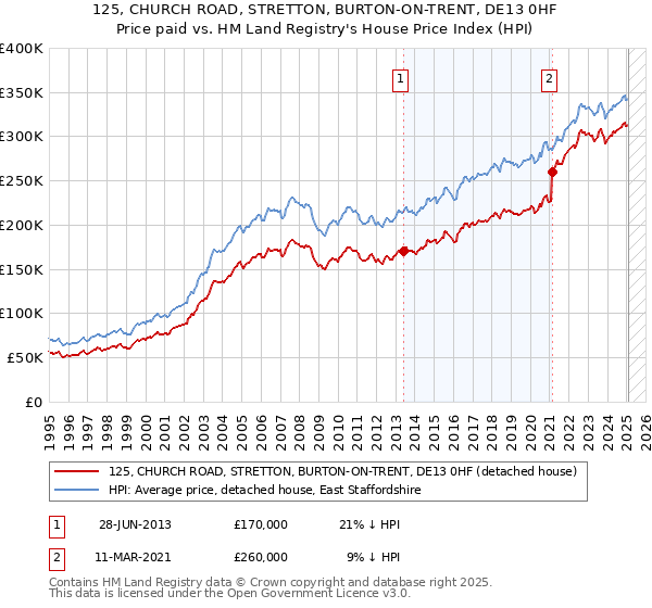 125, CHURCH ROAD, STRETTON, BURTON-ON-TRENT, DE13 0HF: Price paid vs HM Land Registry's House Price Index