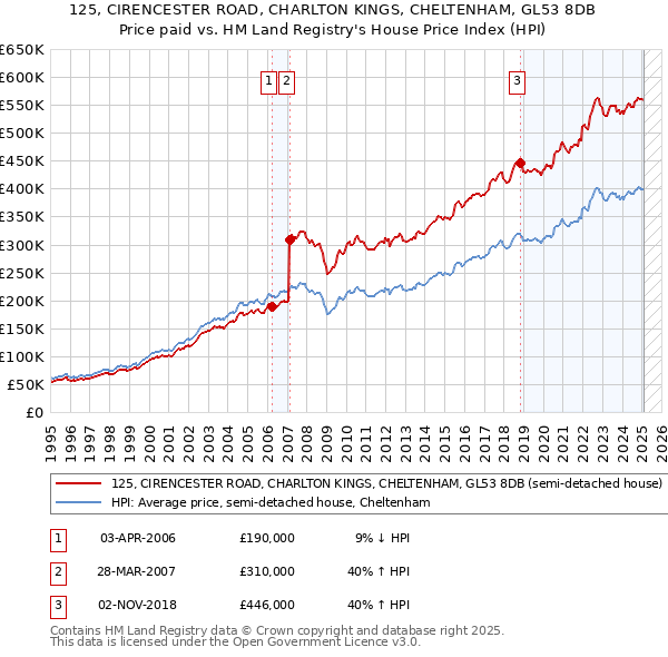 125, CIRENCESTER ROAD, CHARLTON KINGS, CHELTENHAM, GL53 8DB: Price paid vs HM Land Registry's House Price Index