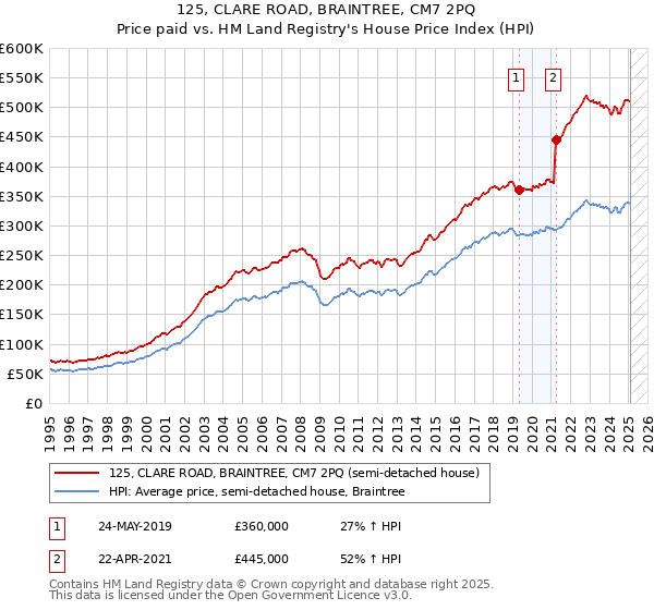 125, CLARE ROAD, BRAINTREE, CM7 2PQ: Price paid vs HM Land Registry's House Price Index