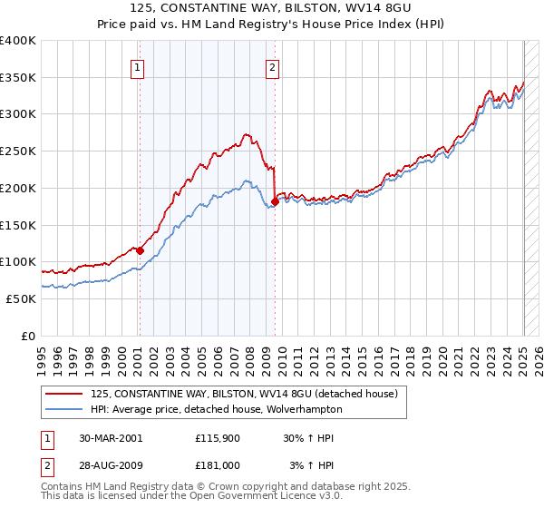 125, CONSTANTINE WAY, BILSTON, WV14 8GU: Price paid vs HM Land Registry's House Price Index