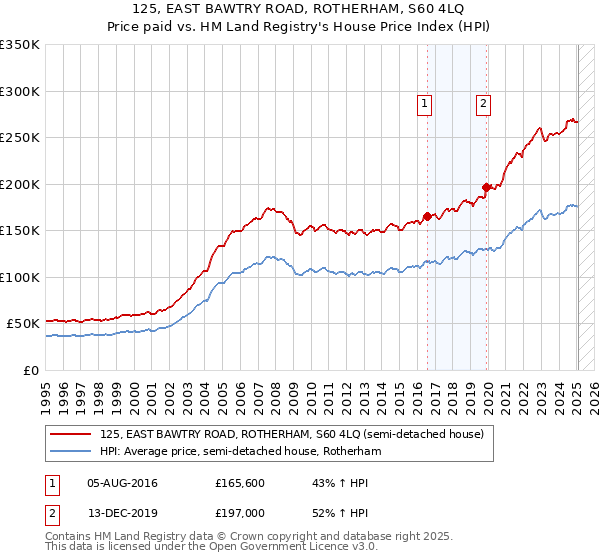 125, EAST BAWTRY ROAD, ROTHERHAM, S60 4LQ: Price paid vs HM Land Registry's House Price Index