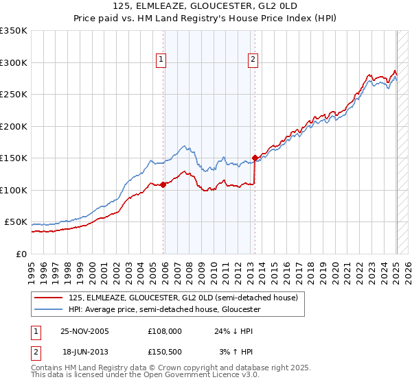125, ELMLEAZE, GLOUCESTER, GL2 0LD: Price paid vs HM Land Registry's House Price Index