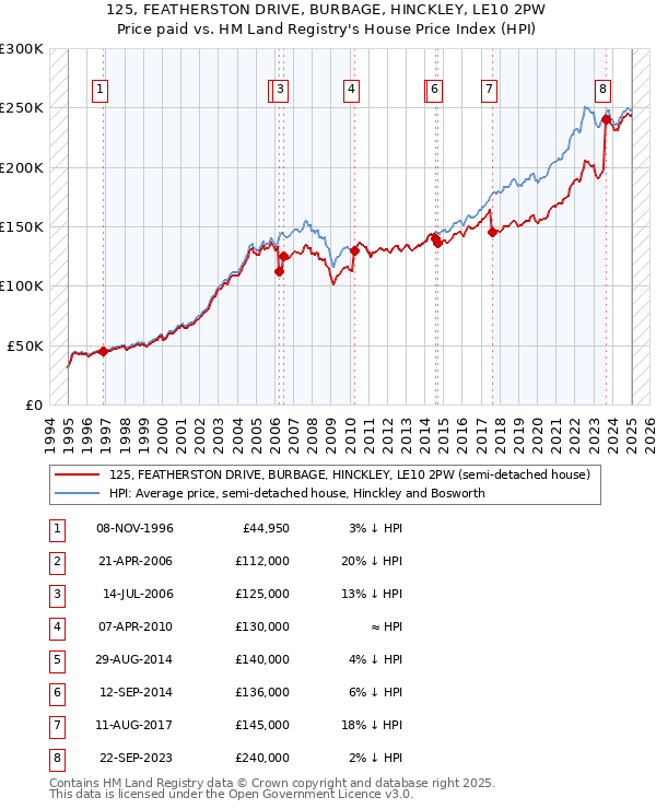 125, FEATHERSTON DRIVE, BURBAGE, HINCKLEY, LE10 2PW: Price paid vs HM Land Registry's House Price Index
