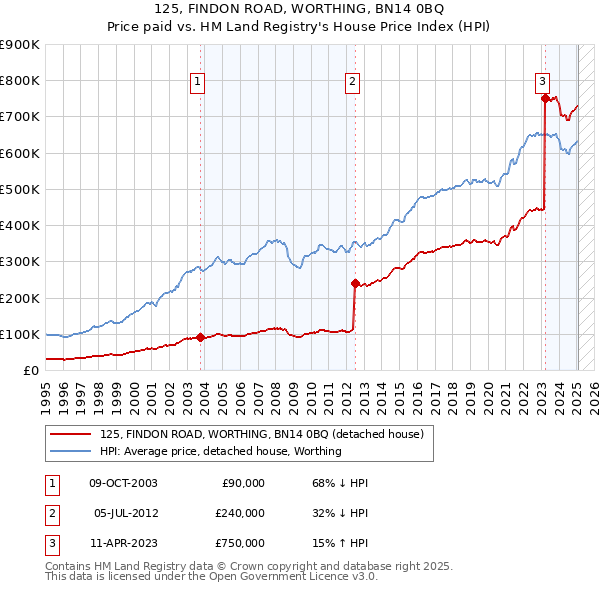 125, FINDON ROAD, WORTHING, BN14 0BQ: Price paid vs HM Land Registry's House Price Index