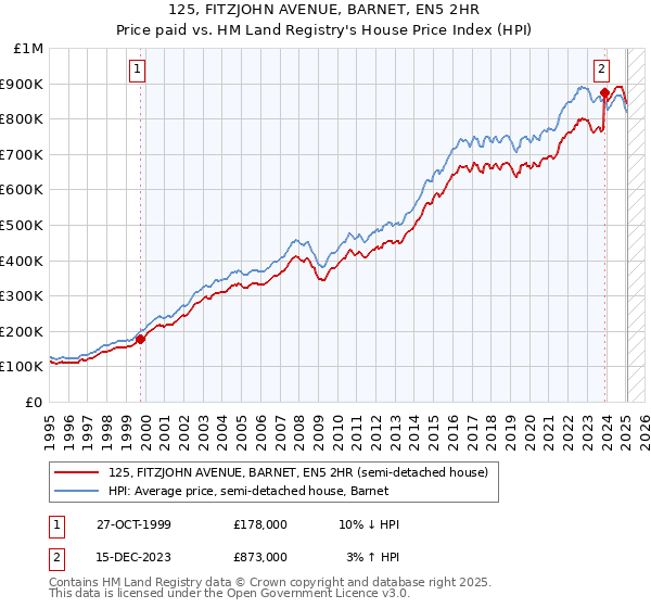 125, FITZJOHN AVENUE, BARNET, EN5 2HR: Price paid vs HM Land Registry's House Price Index