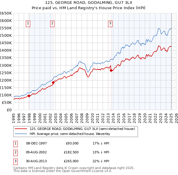 125, GEORGE ROAD, GODALMING, GU7 3LX: Price paid vs HM Land Registry's House Price Index
