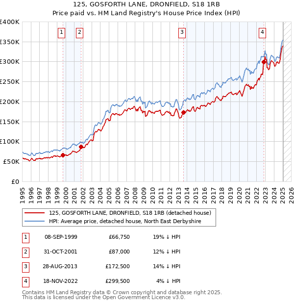 125, GOSFORTH LANE, DRONFIELD, S18 1RB: Price paid vs HM Land Registry's House Price Index
