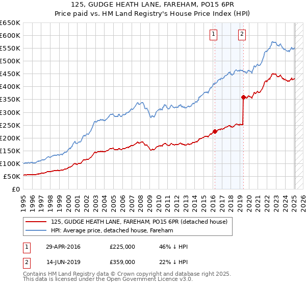 125, GUDGE HEATH LANE, FAREHAM, PO15 6PR: Price paid vs HM Land Registry's House Price Index