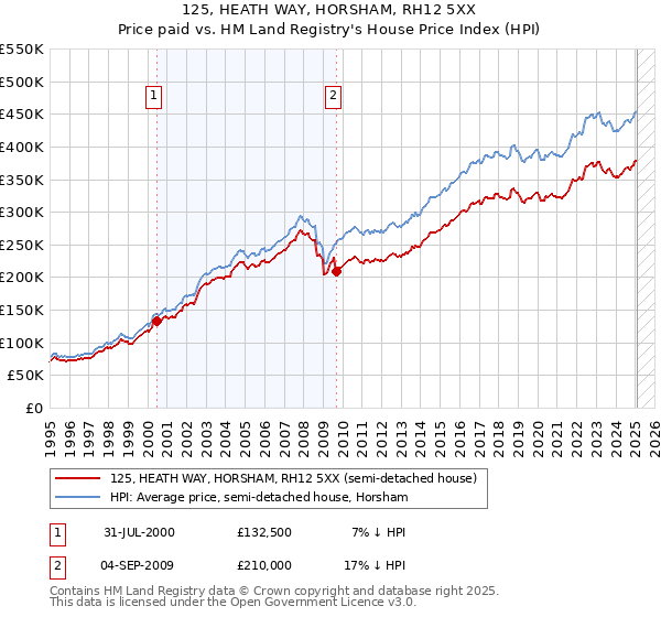 125, HEATH WAY, HORSHAM, RH12 5XX: Price paid vs HM Land Registry's House Price Index