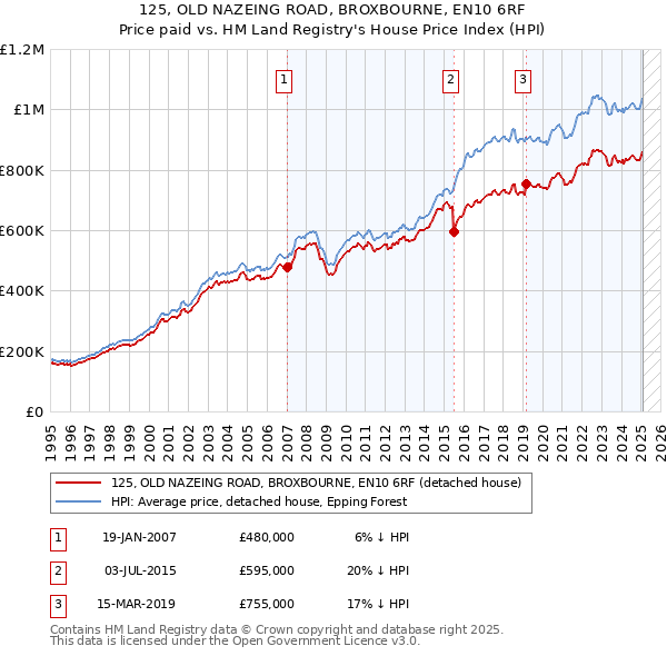 125, OLD NAZEING ROAD, BROXBOURNE, EN10 6RF: Price paid vs HM Land Registry's House Price Index