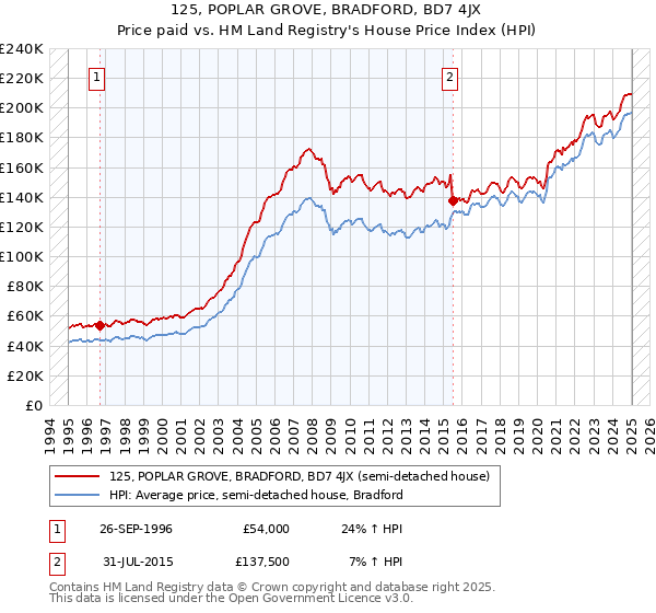 125, POPLAR GROVE, BRADFORD, BD7 4JX: Price paid vs HM Land Registry's House Price Index