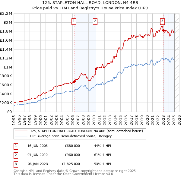 125, STAPLETON HALL ROAD, LONDON, N4 4RB: Price paid vs HM Land Registry's House Price Index