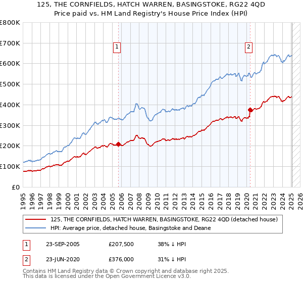 125, THE CORNFIELDS, HATCH WARREN, BASINGSTOKE, RG22 4QD: Price paid vs HM Land Registry's House Price Index