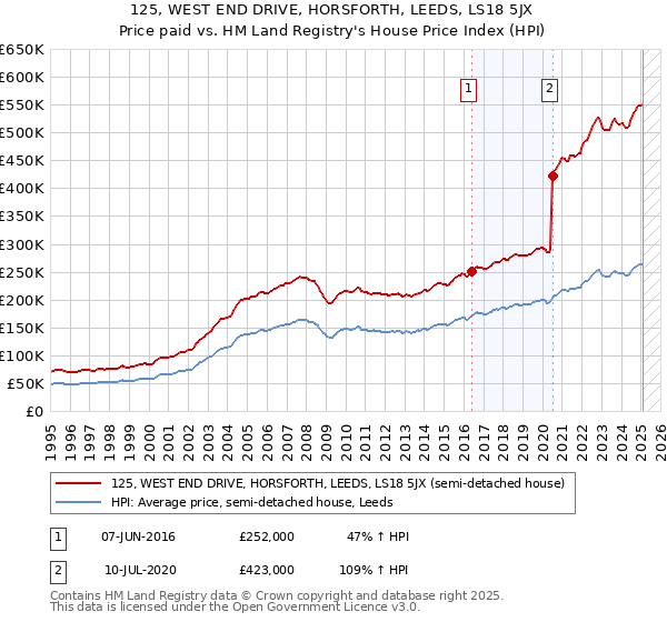 125, WEST END DRIVE, HORSFORTH, LEEDS, LS18 5JX: Price paid vs HM Land Registry's House Price Index