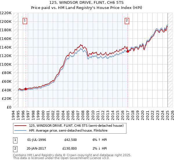 125, WINDSOR DRIVE, FLINT, CH6 5TS: Price paid vs HM Land Registry's House Price Index