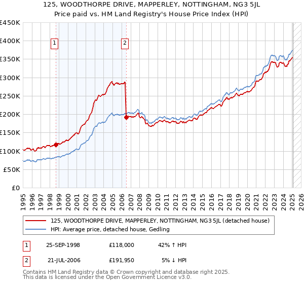 125, WOODTHORPE DRIVE, MAPPERLEY, NOTTINGHAM, NG3 5JL: Price paid vs HM Land Registry's House Price Index