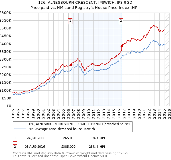 126, ALNESBOURN CRESCENT, IPSWICH, IP3 9GD: Price paid vs HM Land Registry's House Price Index