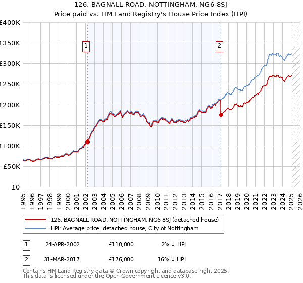 126, BAGNALL ROAD, NOTTINGHAM, NG6 8SJ: Price paid vs HM Land Registry's House Price Index