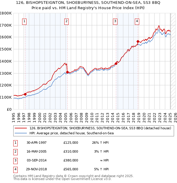 126, BISHOPSTEIGNTON, SHOEBURYNESS, SOUTHEND-ON-SEA, SS3 8BQ: Price paid vs HM Land Registry's House Price Index