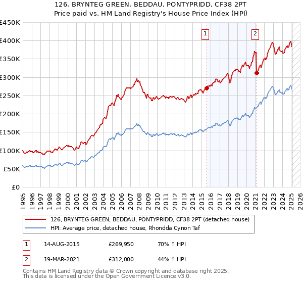126, BRYNTEG GREEN, BEDDAU, PONTYPRIDD, CF38 2PT: Price paid vs HM Land Registry's House Price Index
