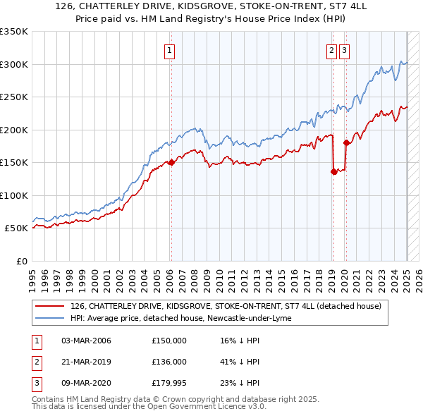126, CHATTERLEY DRIVE, KIDSGROVE, STOKE-ON-TRENT, ST7 4LL: Price paid vs HM Land Registry's House Price Index