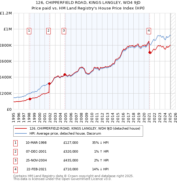 126, CHIPPERFIELD ROAD, KINGS LANGLEY, WD4 9JD: Price paid vs HM Land Registry's House Price Index