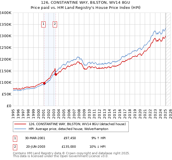 126, CONSTANTINE WAY, BILSTON, WV14 8GU: Price paid vs HM Land Registry's House Price Index