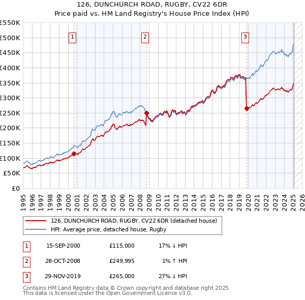 126, DUNCHURCH ROAD, RUGBY, CV22 6DR: Price paid vs HM Land Registry's House Price Index