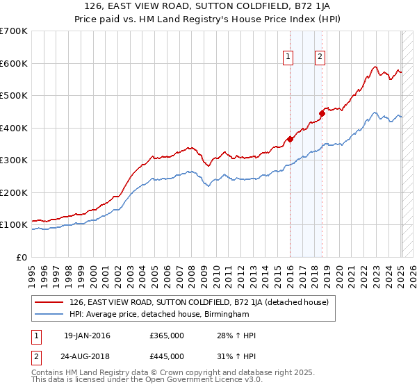 126, EAST VIEW ROAD, SUTTON COLDFIELD, B72 1JA: Price paid vs HM Land Registry's House Price Index