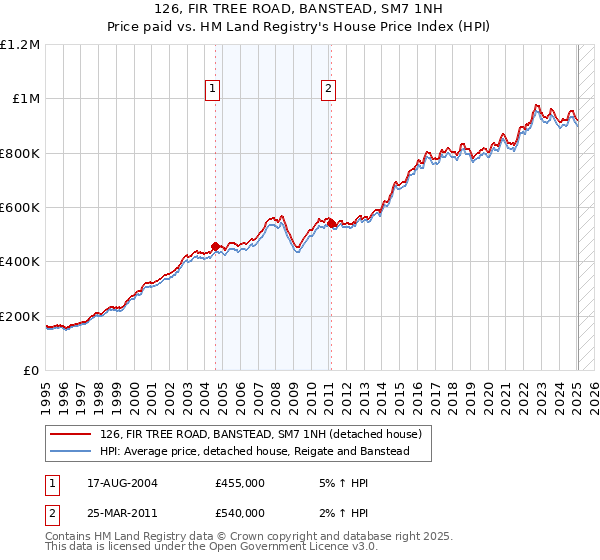 126, FIR TREE ROAD, BANSTEAD, SM7 1NH: Price paid vs HM Land Registry's House Price Index