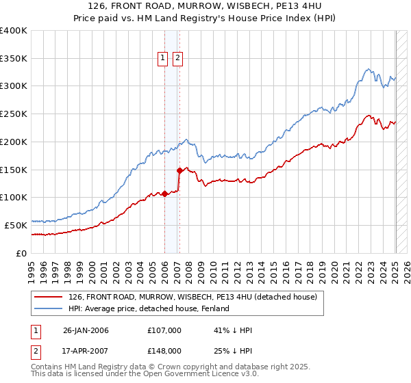 126, FRONT ROAD, MURROW, WISBECH, PE13 4HU: Price paid vs HM Land Registry's House Price Index