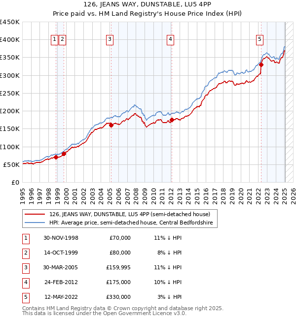 126, JEANS WAY, DUNSTABLE, LU5 4PP: Price paid vs HM Land Registry's House Price Index