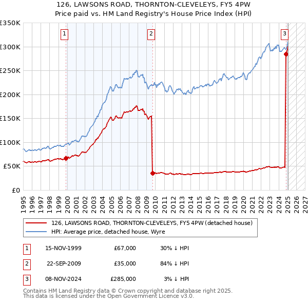 126, LAWSONS ROAD, THORNTON-CLEVELEYS, FY5 4PW: Price paid vs HM Land Registry's House Price Index