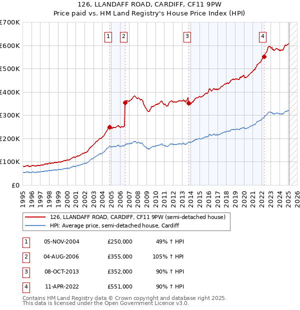 126, LLANDAFF ROAD, CARDIFF, CF11 9PW: Price paid vs HM Land Registry's House Price Index