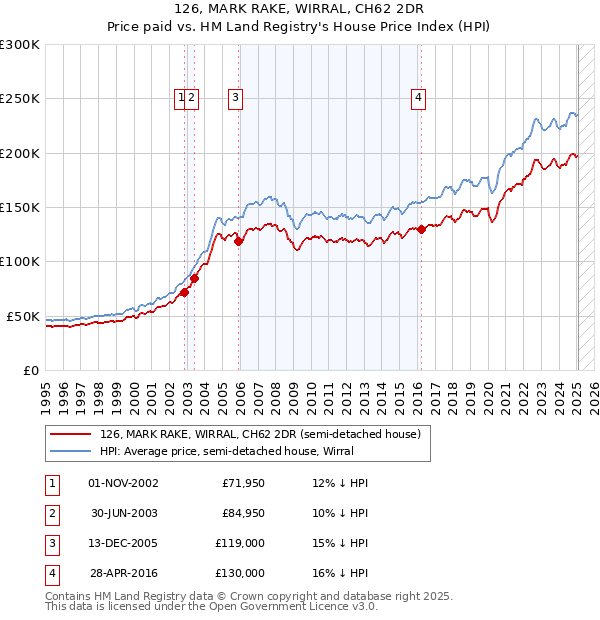 126, MARK RAKE, WIRRAL, CH62 2DR: Price paid vs HM Land Registry's House Price Index