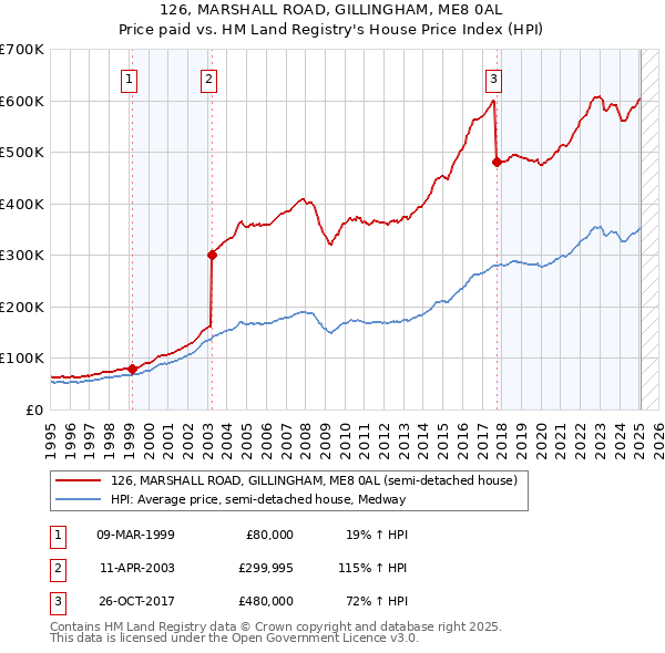 126, MARSHALL ROAD, GILLINGHAM, ME8 0AL: Price paid vs HM Land Registry's House Price Index