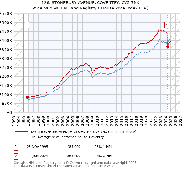 126, STONEBURY AVENUE, COVENTRY, CV5 7NX: Price paid vs HM Land Registry's House Price Index