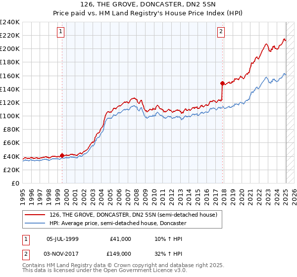 126, THE GROVE, DONCASTER, DN2 5SN: Price paid vs HM Land Registry's House Price Index