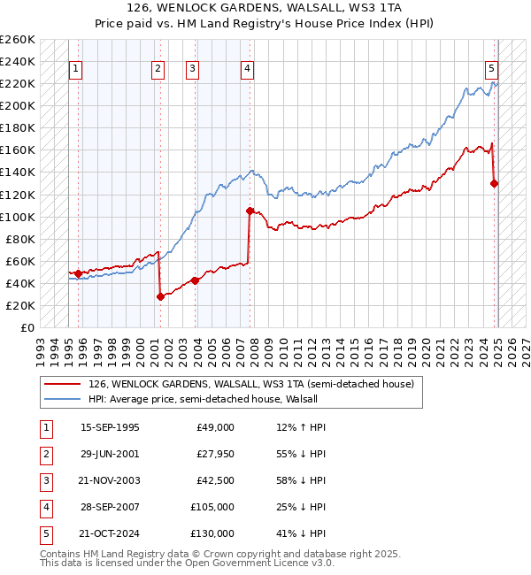 126, WENLOCK GARDENS, WALSALL, WS3 1TA: Price paid vs HM Land Registry's House Price Index