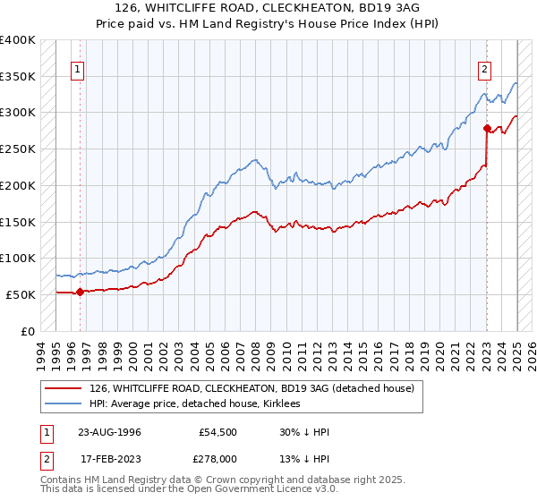 126, WHITCLIFFE ROAD, CLECKHEATON, BD19 3AG: Price paid vs HM Land Registry's House Price Index