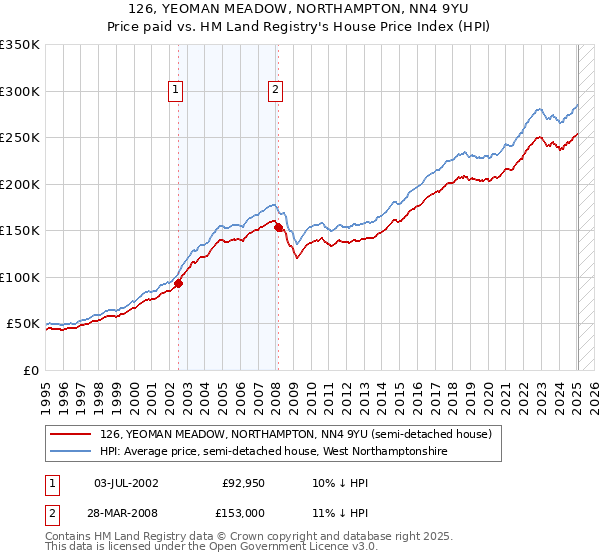 126, YEOMAN MEADOW, NORTHAMPTON, NN4 9YU: Price paid vs HM Land Registry's House Price Index