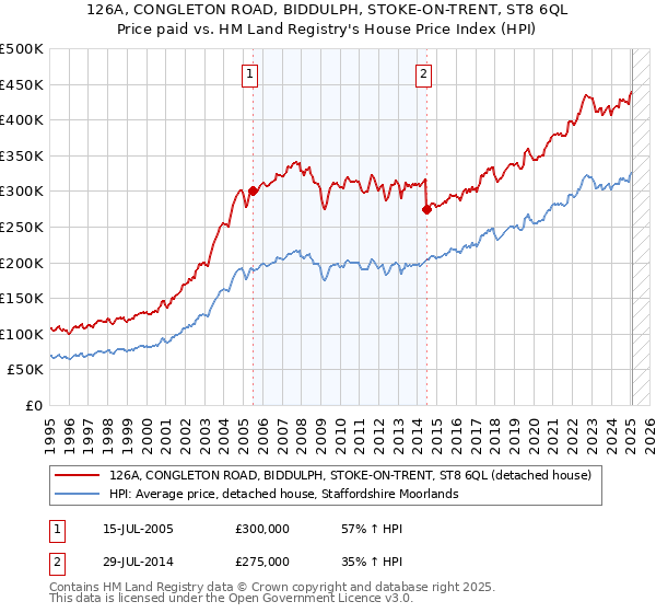 126A, CONGLETON ROAD, BIDDULPH, STOKE-ON-TRENT, ST8 6QL: Price paid vs HM Land Registry's House Price Index