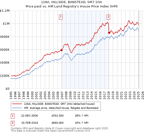 126A, HILLSIDE, BANSTEAD, SM7 1HA: Price paid vs HM Land Registry's House Price Index