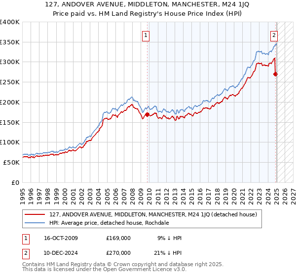 127, ANDOVER AVENUE, MIDDLETON, MANCHESTER, M24 1JQ: Price paid vs HM Land Registry's House Price Index