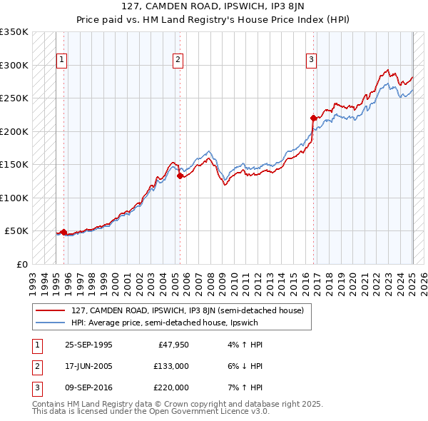 127, CAMDEN ROAD, IPSWICH, IP3 8JN: Price paid vs HM Land Registry's House Price Index