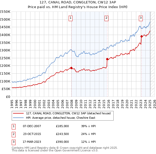 127, CANAL ROAD, CONGLETON, CW12 3AP: Price paid vs HM Land Registry's House Price Index