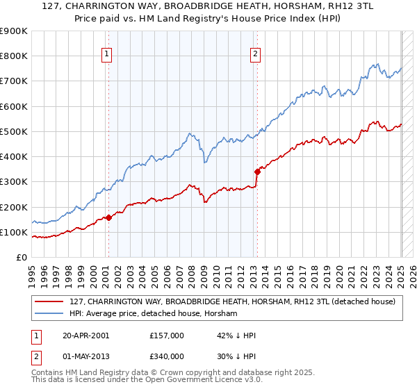 127, CHARRINGTON WAY, BROADBRIDGE HEATH, HORSHAM, RH12 3TL: Price paid vs HM Land Registry's House Price Index